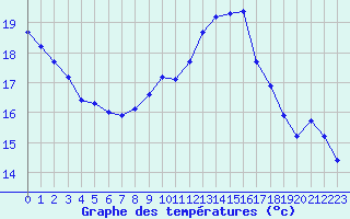 Courbe de tempratures pour Herbault (41)