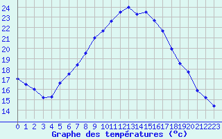 Courbe de tempratures pour Fishbach