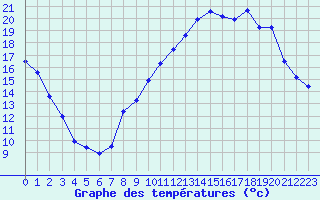 Courbe de tempratures pour Nmes - Garons (30)