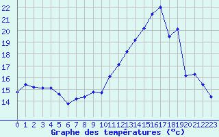 Courbe de tempratures pour Leign-les-Bois (86)