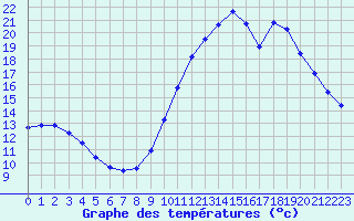 Courbe de tempratures pour Agde (34)