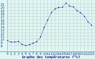 Courbe de tempratures pour Corsept (44)