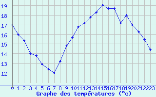 Courbe de tempratures pour Brest (29)