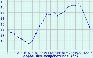 Courbe de tempratures pour Tours (37)