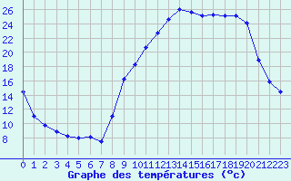 Courbe de tempratures pour Boulc (26)