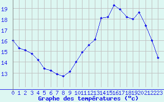 Courbe de tempratures pour Albi (81)