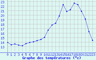 Courbe de tempratures pour Lhospitalet (46)