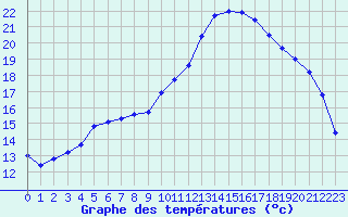 Courbe de tempratures pour Bellengreville (14)