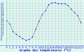 Courbe de tempratures pour Eygliers (05)