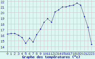 Courbe de tempratures pour Reims-Prunay (51)