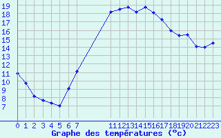 Courbe de tempratures pour Sint Katelijne-waver (Be)