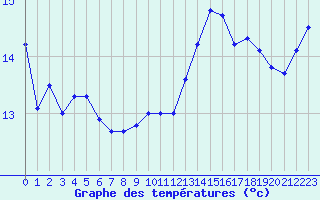 Courbe de tempratures pour Caen (14)