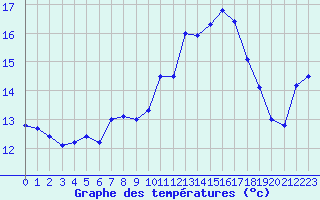 Courbe de tempratures pour Istres (13)