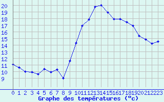 Courbe de tempratures pour Saint-Girons (09)