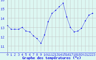 Courbe de tempratures pour Calais / Marck (62)