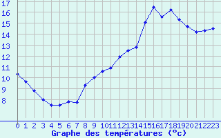 Courbe de tempratures pour Lobbes (Be)