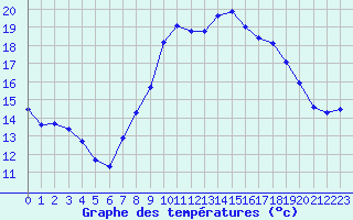 Courbe de tempratures pour Cap Cpet (83)