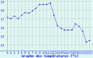 Courbe de tempratures pour Ble / Mulhouse (68)
