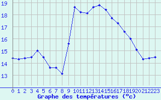 Courbe de tempratures pour Solenzara - Base arienne (2B)