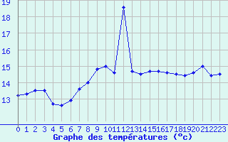 Courbe de tempratures pour la bouée 62130