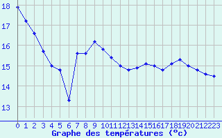 Courbe de tempratures pour Thnes (74)