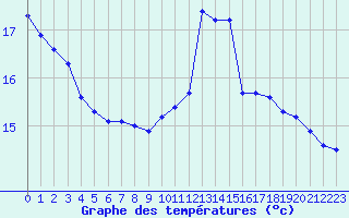 Courbe de tempratures pour Ambrieu (01)