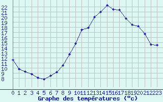 Courbe de tempratures pour Neuchatel (Sw)