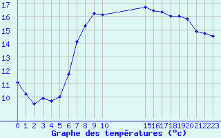 Courbe de tempratures pour Gela