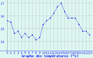 Courbe de tempratures pour Florennes (Be)