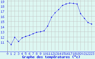 Courbe de tempratures pour Beitem (Be)