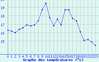 Courbe de tempratures pour Odiham