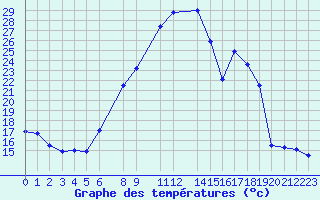 Courbe de tempratures pour Lerida (Esp)