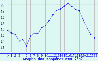 Courbe de tempratures pour Lanvoc (29)