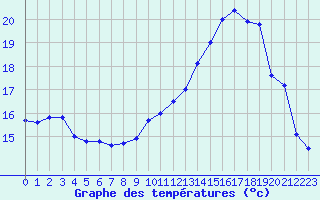 Courbe de tempratures pour Albert-Bray (80)