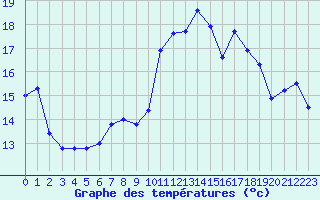 Courbe de tempratures pour Reimegrend