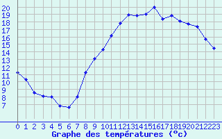 Courbe de tempratures pour Cambrai / Epinoy (62)
