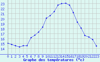 Courbe de tempratures pour Sattel-Aegeri (Sw)