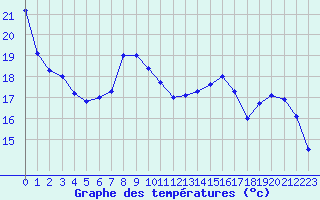 Courbe de tempratures pour Saint-Quentin (02)