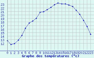 Courbe de tempratures pour Arjeplog