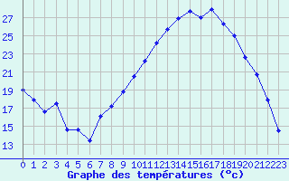 Courbe de tempratures pour Grenoble/St-Etienne-St-Geoirs (38)