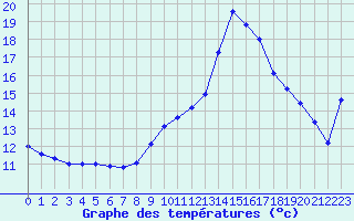 Courbe de tempratures pour Ouessant (29)