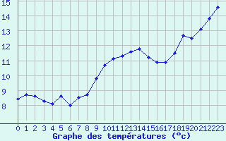 Courbe de tempratures pour Retie (Be)