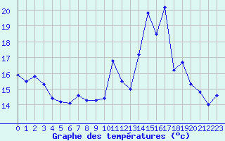 Courbe de tempratures pour Jonzac (17)