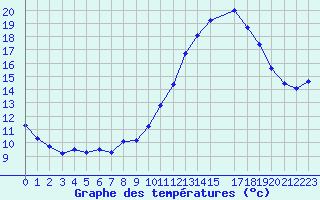 Courbe de tempratures pour Gurande (44)