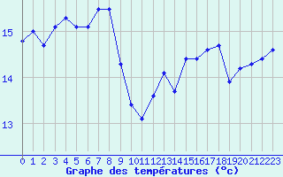 Courbe de tempratures pour Millau - Soulobres (12)