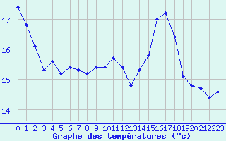 Courbe de tempratures pour Cerisiers (89)