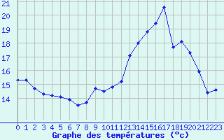 Courbe de tempratures pour Bulson (08)