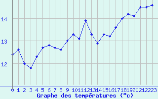 Courbe de tempratures pour Cap Gris-Nez (62)