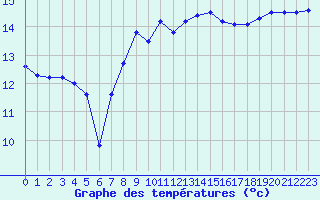 Courbe de tempratures pour Sennybridge