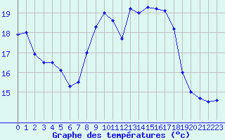 Courbe de tempratures pour Vichy (03)